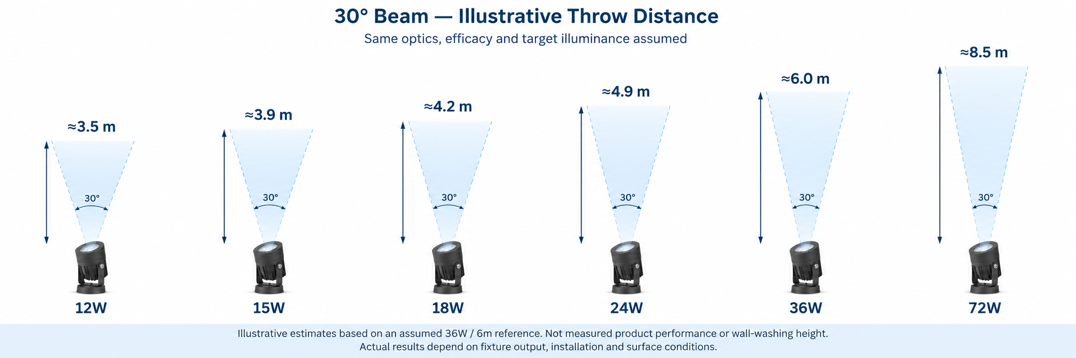 Beam Angle & Throw Distance
