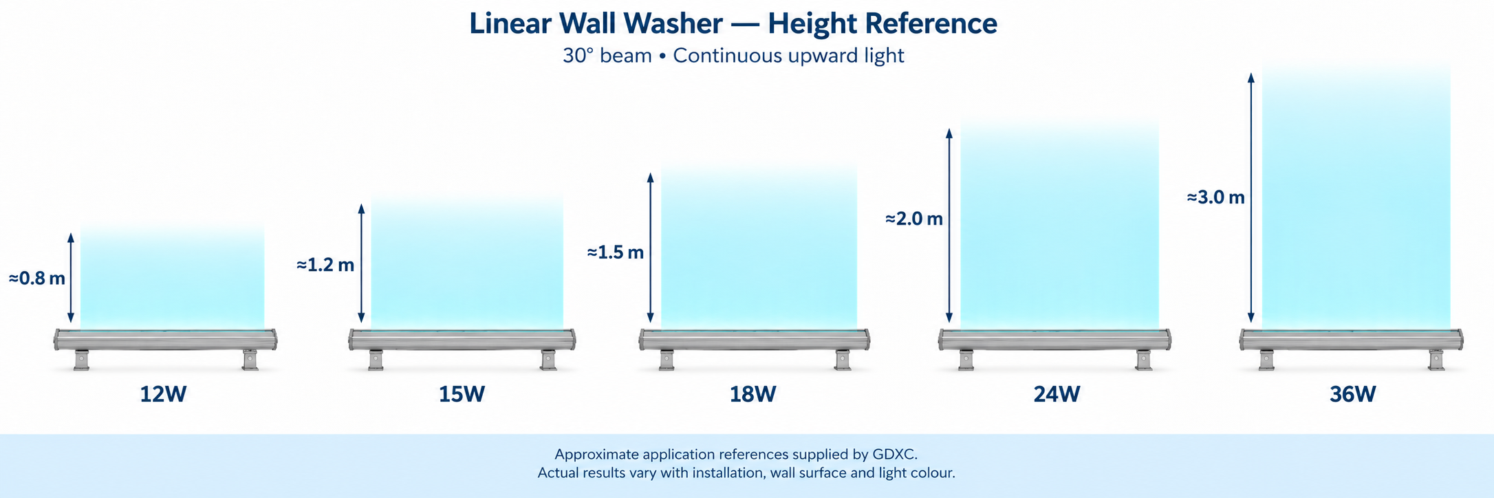 Linear Wall Washer — Height Reference